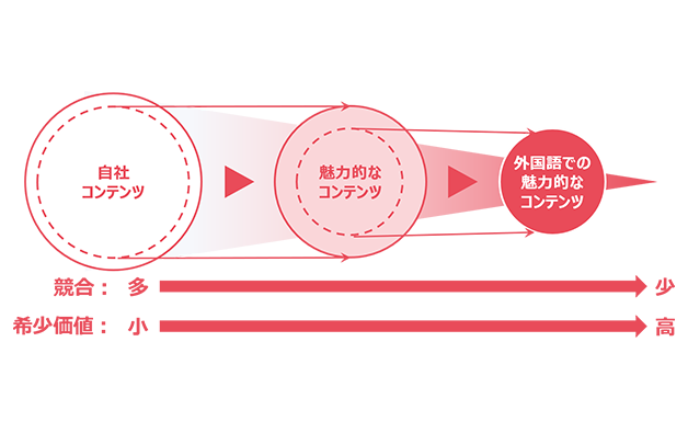 外国語対応でさらなる付加価値向上に