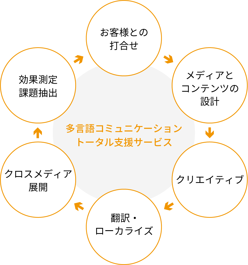 多言語コミュニケーショントータル支援サービス