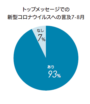 トップページでの新型コロナウイルスへの言及7-8月