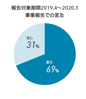 報告対象期間2019.4~2020.3 事業報告での言及7-8月