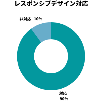 レスポンシブデザインへの対応