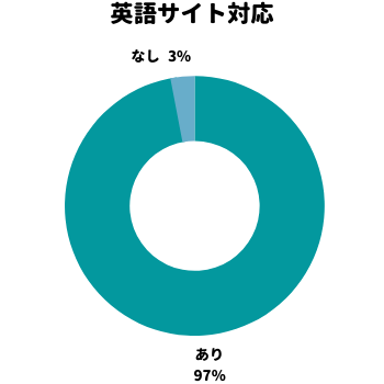 英語対応