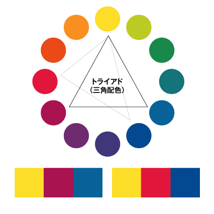 「トライアド」は色相環の中に正三角形を作って選んだ3色。3色選ぶ場合には、もう１つ「スプリットコンプリメンタリ」という選び方がある
