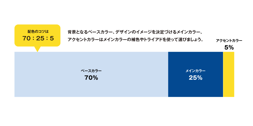 どの配色パターンを選んでも、色を効果的に使うには「役割分担」を意識することが重要